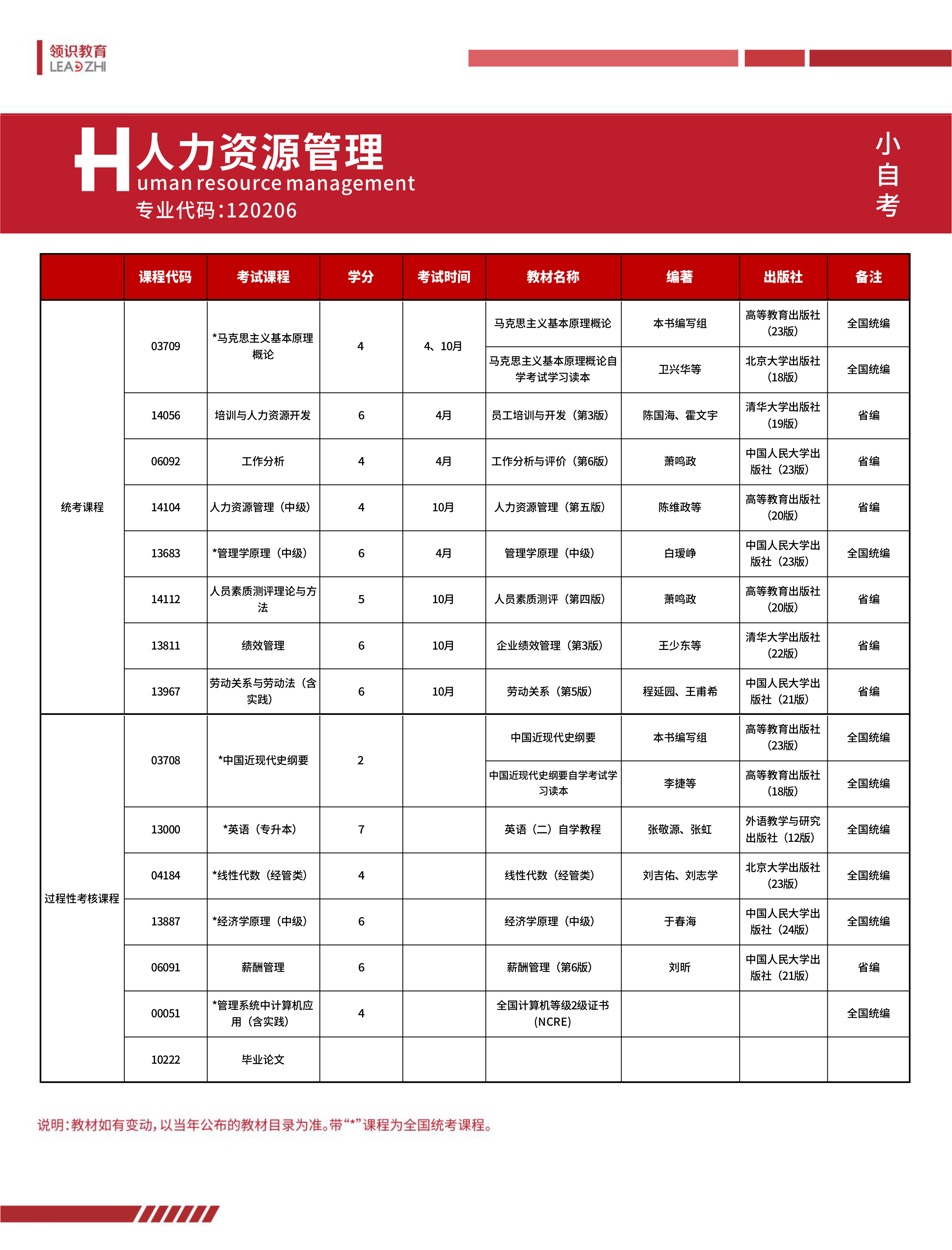 2024年新疆小自考人力资源管理专业(图1)