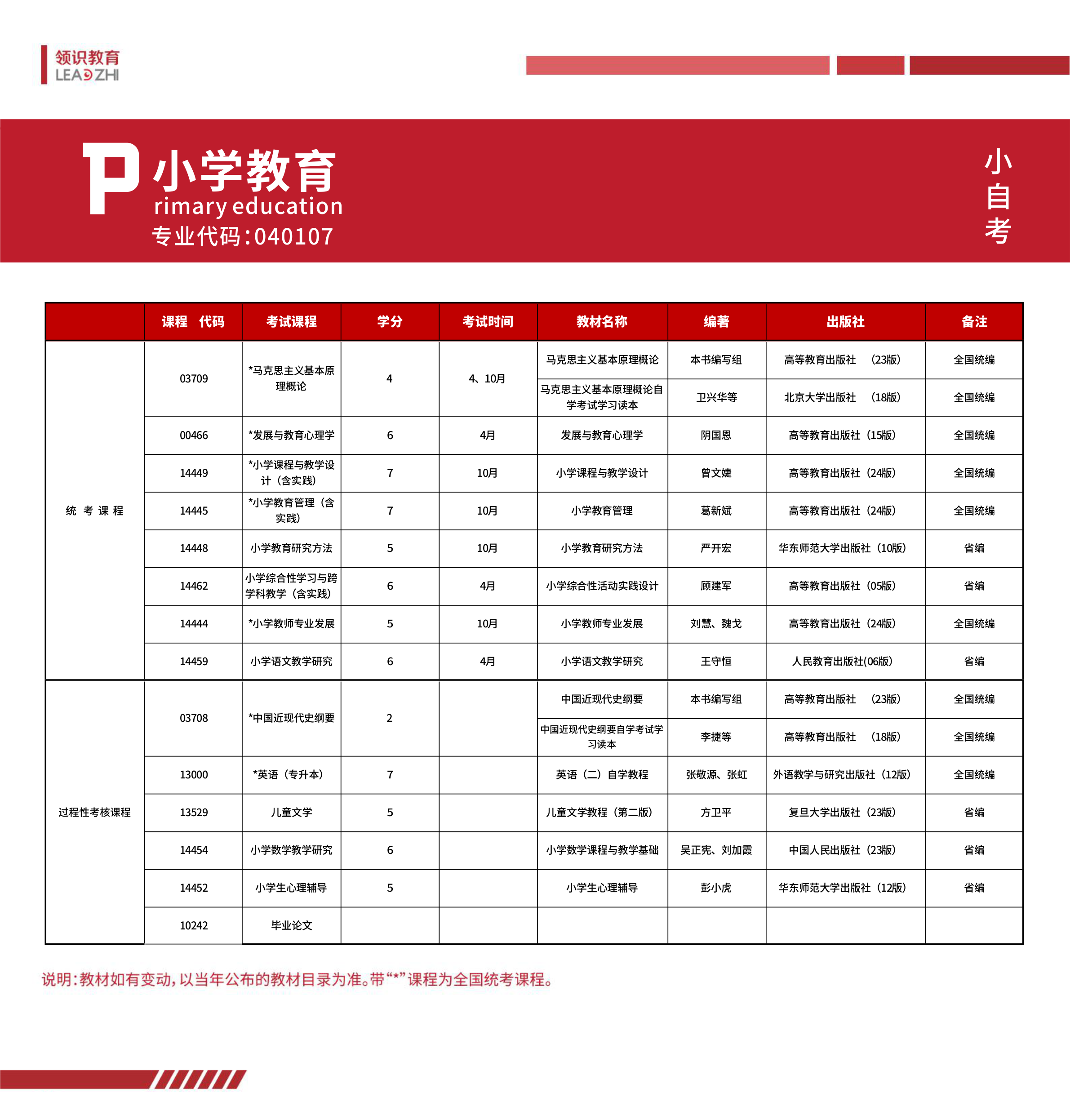 新疆自考本科2024年西北师范大学应用型自考040107小学教育专业报考指南(图3)