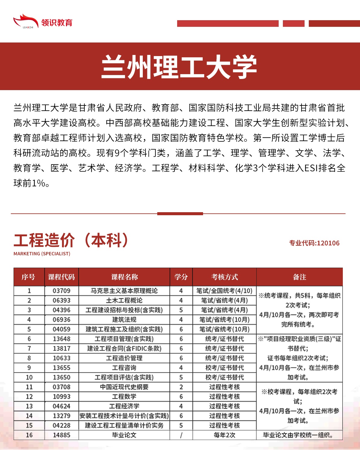 新疆自考2024年兰州理工大学自考本科专业推荐：工程造价120106(图1)