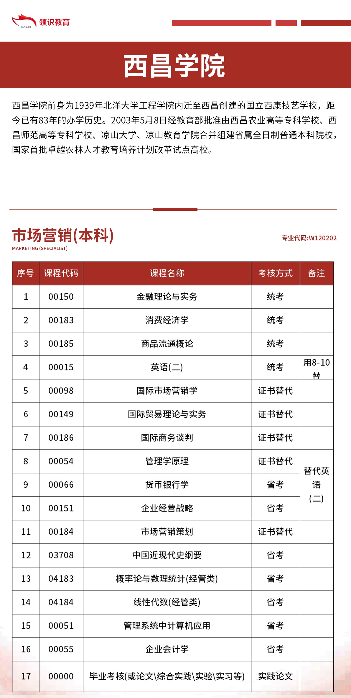 新疆自考本科西昌学院市场营销W120202专业推荐(图1)