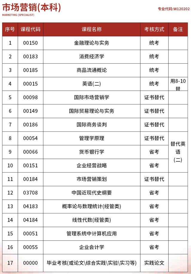 2024年西昌学院应用型自考市场营销专业招生简章(图3)