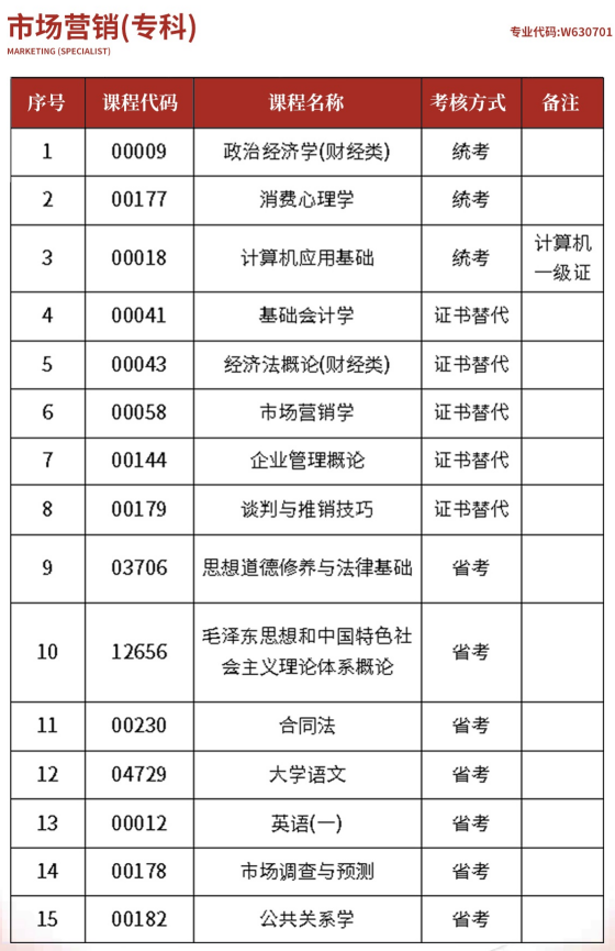 2024年西昌学院自考专科市场营销专业招生简章(图2)