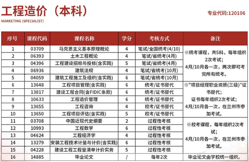 兰州理工大学自考本科工程造价专业报考简章(图2)