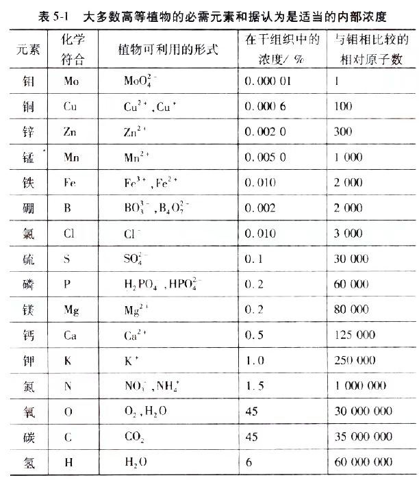 2024年10月新疆自考02676《作物栽培生理》章节串讲：作物的矿质营养生理与合理运筹（第五章）(图1)