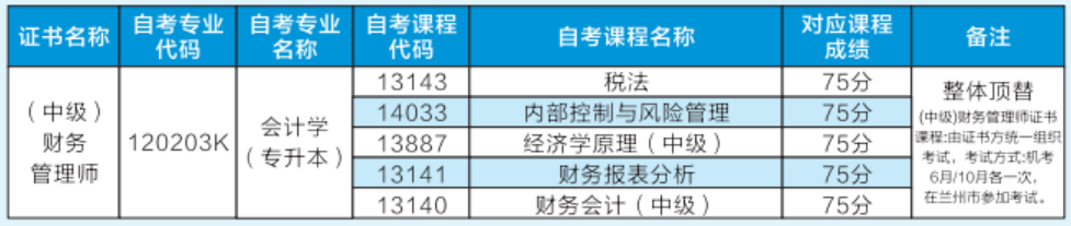 兰州财经大学2025年高等教育自学考试应用型专业助学招生简章(图6)