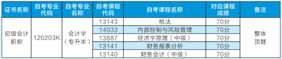 兰州财经大学2025年高等教育自学考试应用型专业助学招生简章(图5)