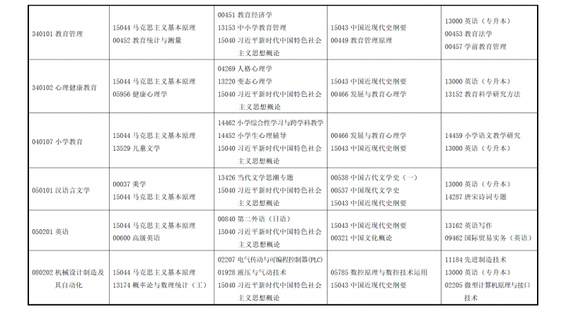 2025年上半年甘肃省高等教育自学考试报考简章(图5)