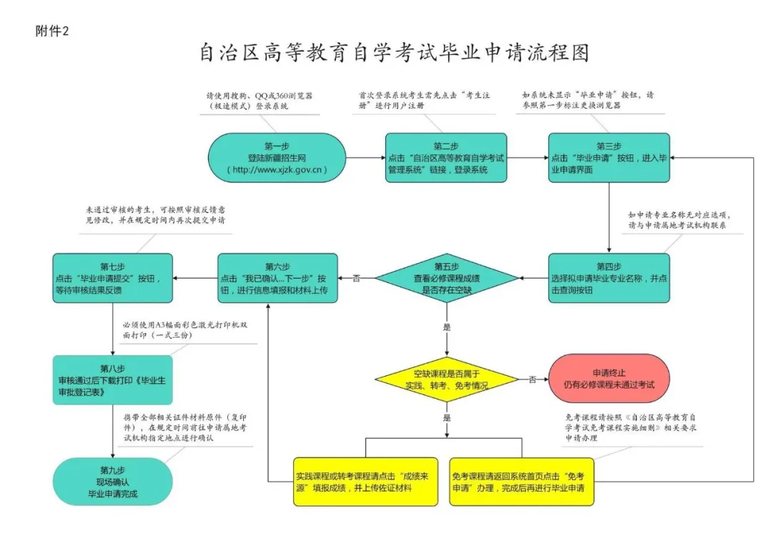 新疆维吾尔自治区2024年下半年高等教育自学考试毕业（免考）申请办理公告